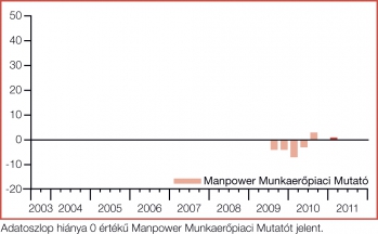 2011 elejére felfelé mozdul a mutató