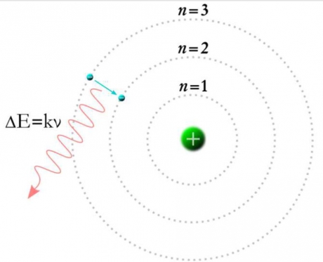 Borh-féle atommodell az elektronpályákkal