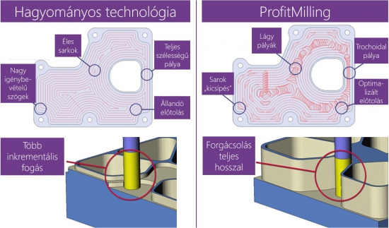 A ProfitMilling HSM-technológiával akár ötszörösére nőhet a szerszám élettartama, és 75 százalékos ciklusidő-csökkenés is elérhető (forrás: DP Technology)
