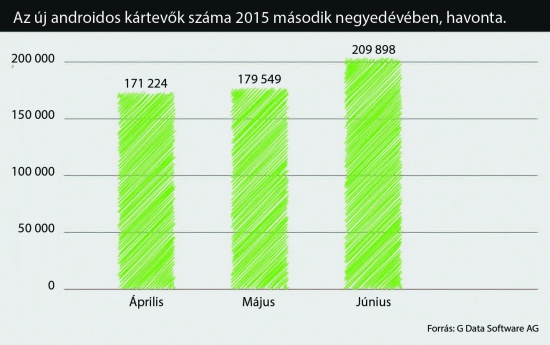 Az androidos kártevők száma
