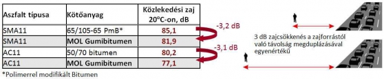 Közlekedési zaj különböző bitumenekkel előállított aszfaltokon