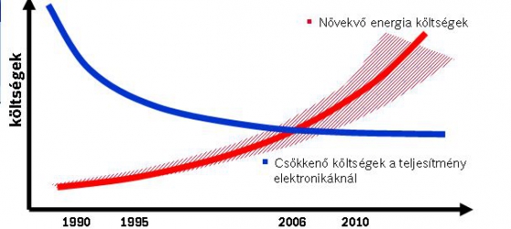 Egyre kisebb költséggel lehet egyre több energiát megtakarítani. A befektetések sok esetben már egy éven belül megtérülnek