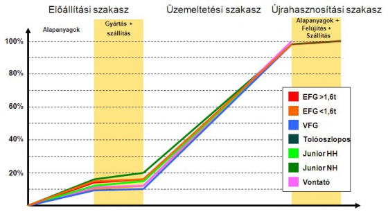 CO2-kibocsátás a teljes életciklus alatt