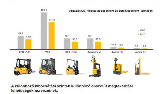 A CO2-kibocsátás csökkenése anyagmozgató gépeknél