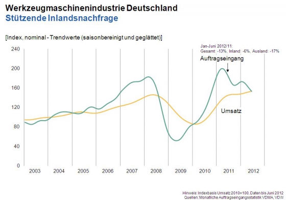 A német szerszámgépgyártás megrendelésének és forgalmának alakulása