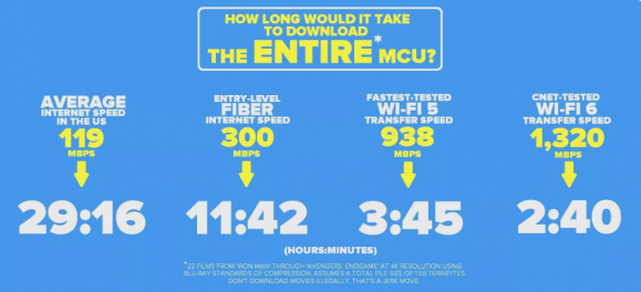 A korábbi wifi szabványok letöltési sebességének összehasonlítása a wifi 6-tal – Forrás: Cnet