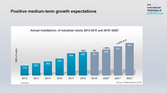 Ipari robotok telepítése 2013-2018 és 2019-2022 között
