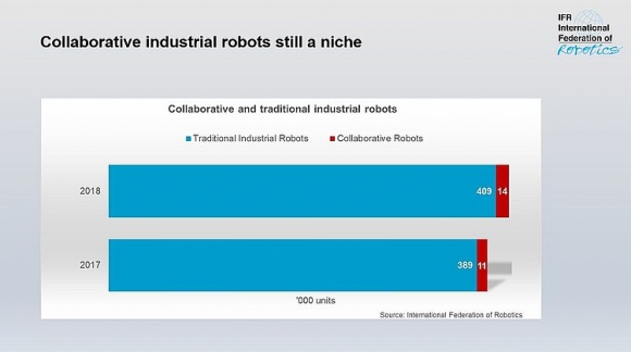 A kollaboratív robotok továbbra is piaci rést jelentenek