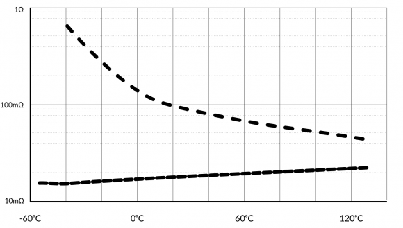 1. ábra ESR variációk üzemi hőmérséklettel. Forrás: TME