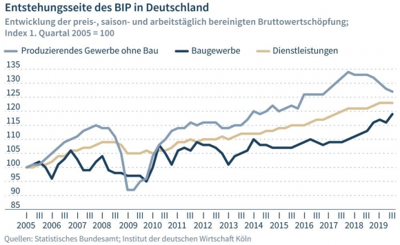 A acélkék görbe jelzi a gyártás, a sötétkék az építőipar és a bézs a szolgáltató szektor jelenlétét a német GDP alakulásában. Forrás: IW