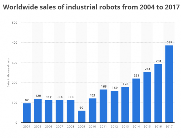 Az ipari robotok eladási száma 2004 és 2017 között (forrás: statista.com) 