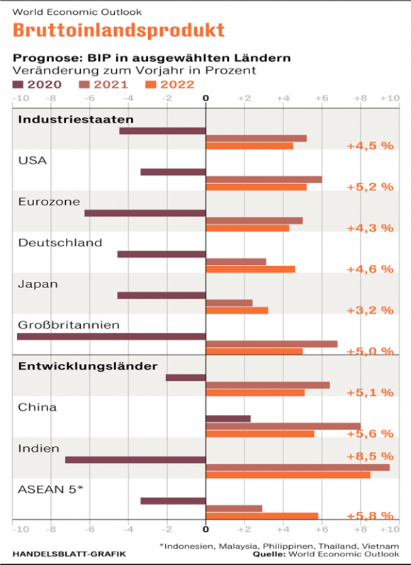A Nemzetközi Valutaalap 2022. évi növekedési várakozásai a gazdaságilag jelentősebb országokban/országcsoportokban, a Handelsblatt honlapján megjelent grafikon alapján.