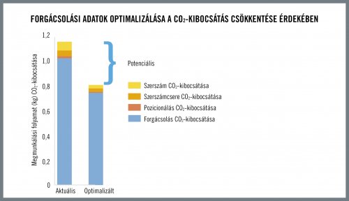 Gyártási műveletek CO2-kibocsátás-csökkentésének lehetőségét bemutató sávdiagram. A modell tartalmazza a gép, a szerszámok, a hűtőfolyadék és az áramfogyasztás szénlábnyomát